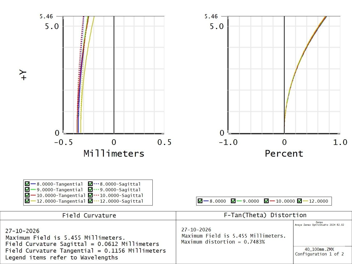 100mm Narrow Field Curvature and Distortion